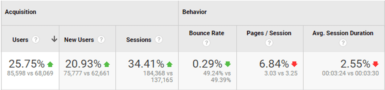 Screenshot from GA showing Obility's SEO services increasing organic traffic