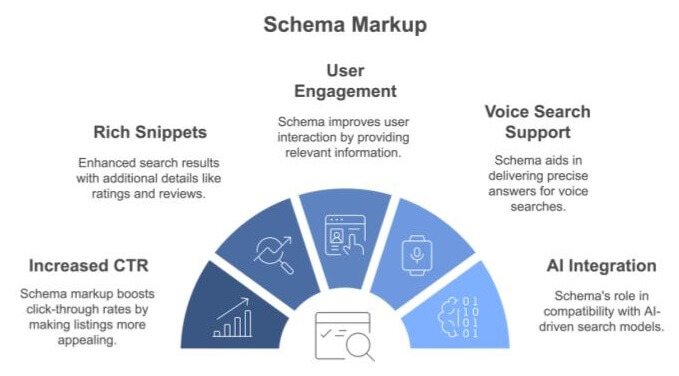Schema Markup Benefits for SEO and GEO