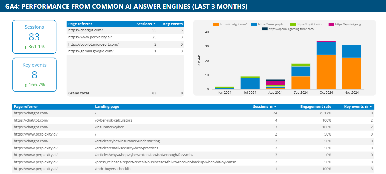 AI-powered search engines traffic report