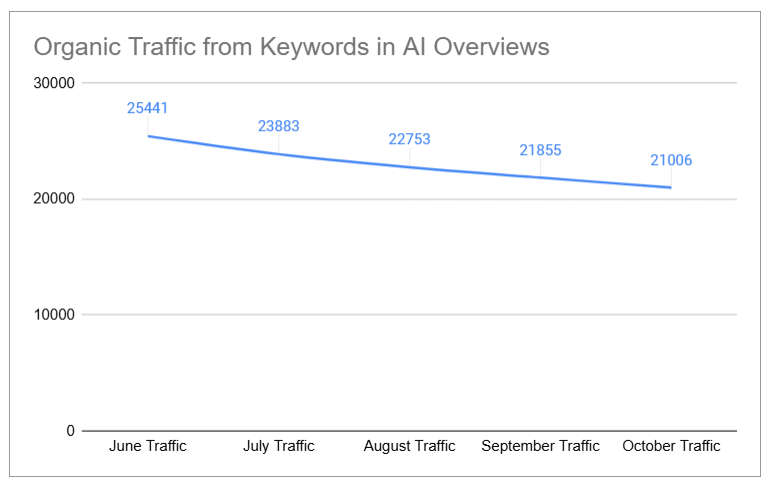 Traffic from keywords in AI overviews