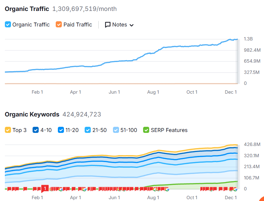 Reddit traffic and keywords
