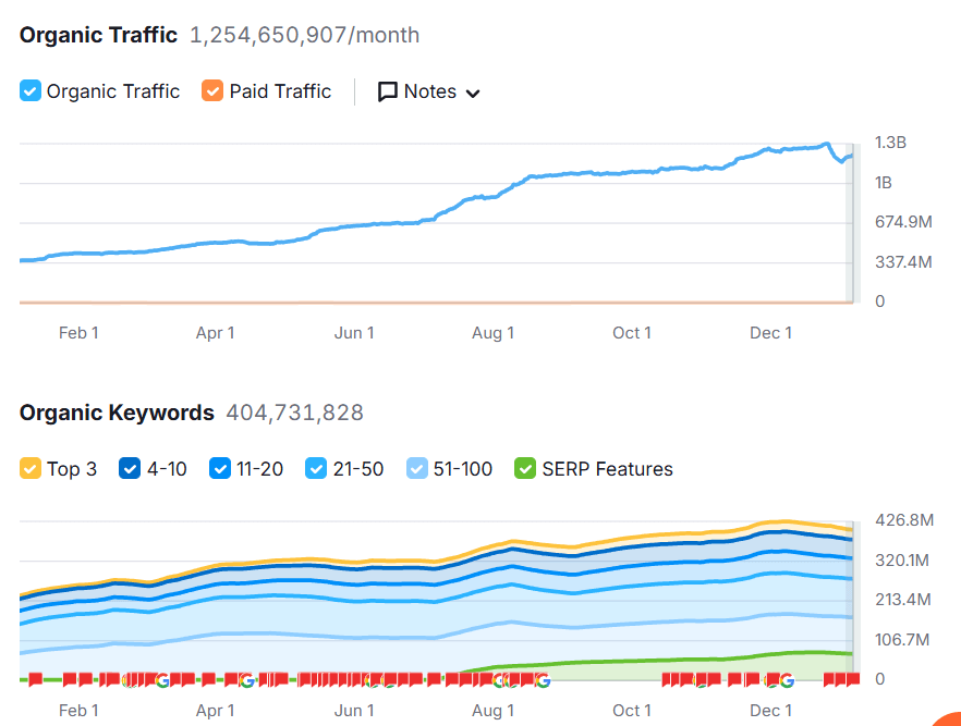 Reddit organic traffic and keywords trend
