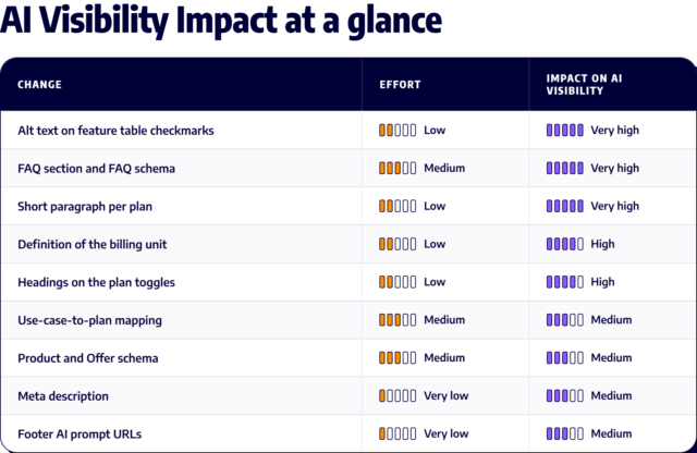 AI Visibility Impact at a glance