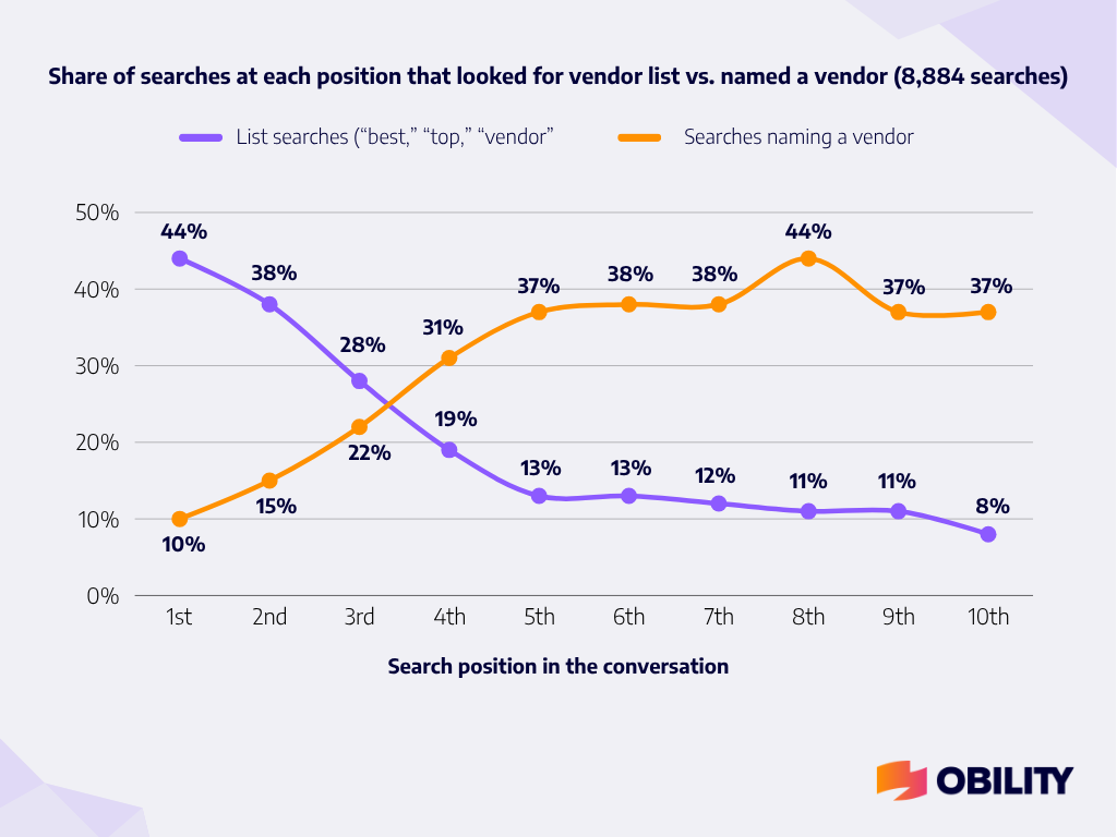 AI Search Footprint - share of searches at each position that looked for vendor list vs named a vendor