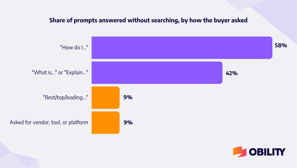 AI Search Footprint - Share of prompts answered without searching, by how the buyer asked
