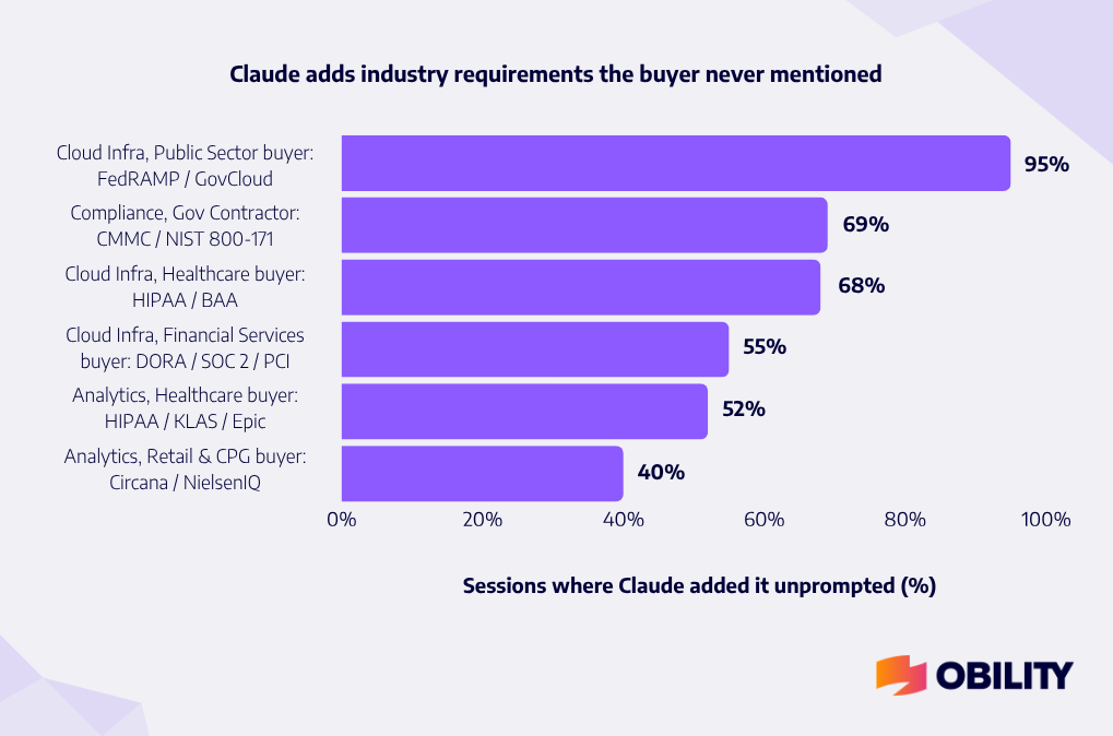 AI Search Footprint - Claude adds industry requirements the buyer never mentioned