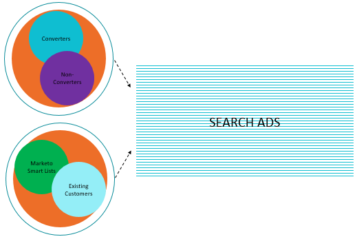 how remarketing lists for search ads works
