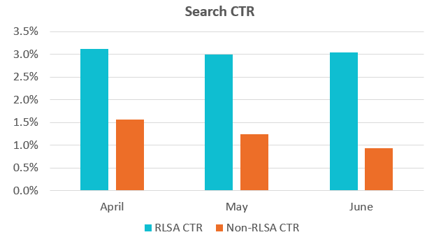RLSA-Search-CTR