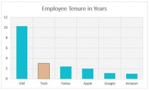 Employee-Tenure-in-Years