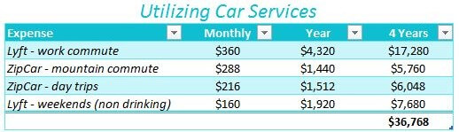 Utilizing-Car-Services