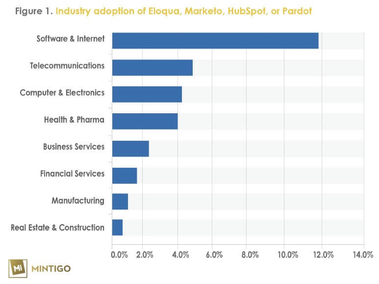 marketing-automation-adoption-rates