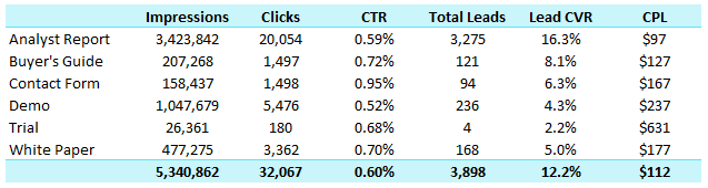 Paid Social Comparison