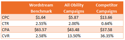 Competitor Campaigns Comparison