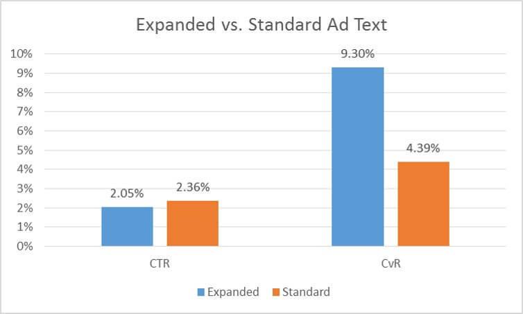 CTR CvR Graph 1