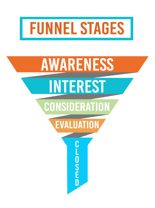 Funnel Stages