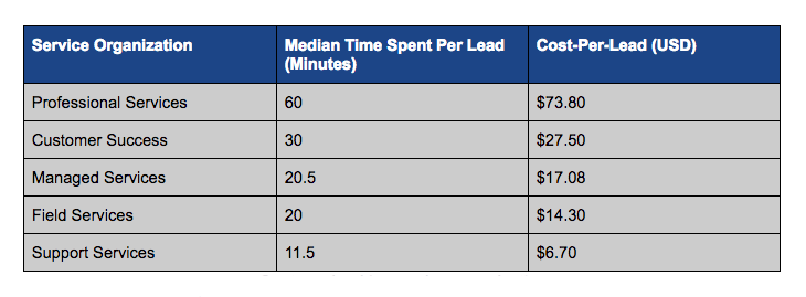 Cost-per-Lead by Service Organization