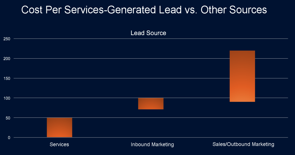 Costs per Services-Generated Lead Vs. Other Sources