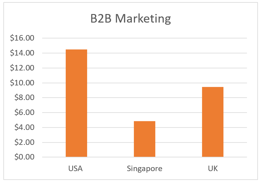 Keywords B2B Marketing Bid
