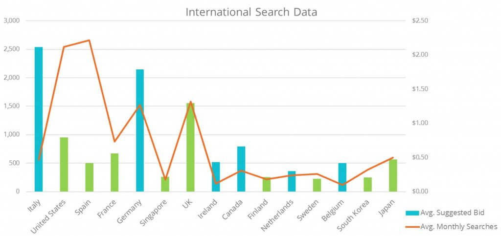 International Search Data by Country
