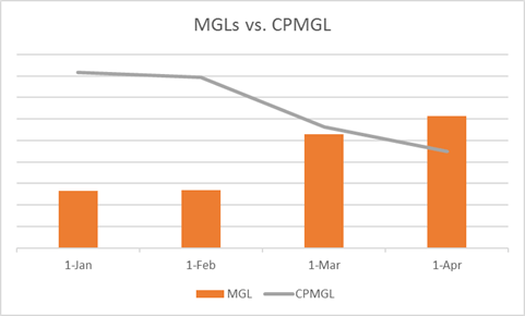 Offerpop MGL vs CPMGL