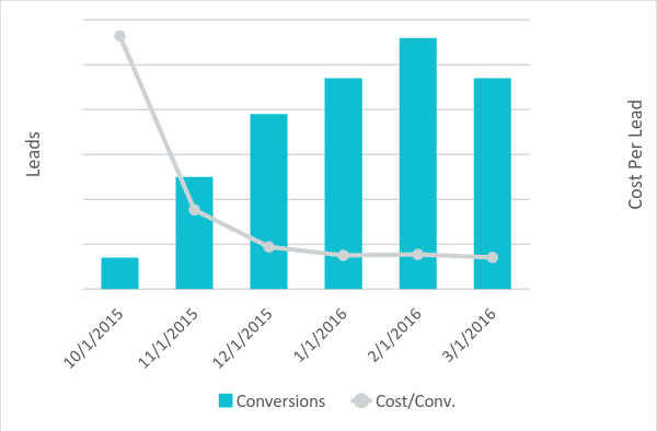 Rosetta Conversion Cost per Lead Comparison