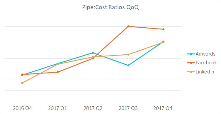 Marketo Paid Results