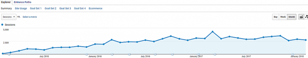 What Is pages organic traffic February