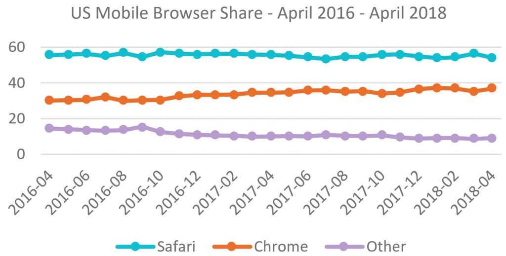 Us Mobile Browser Share 2016 - 2018 Chart