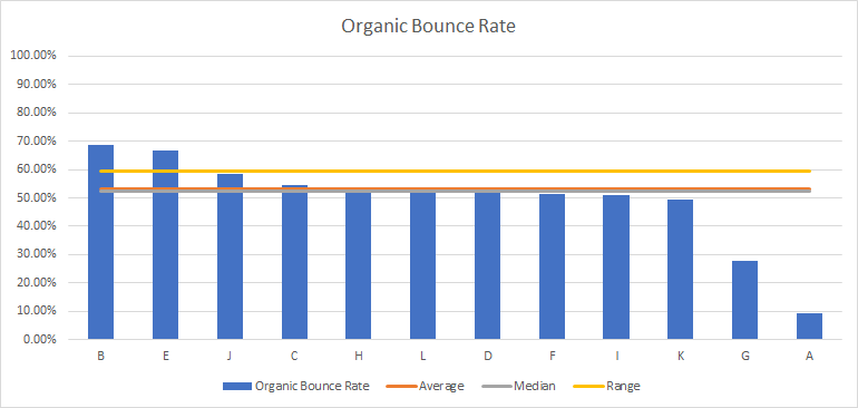 2017 Organic Bounce Rate Clients