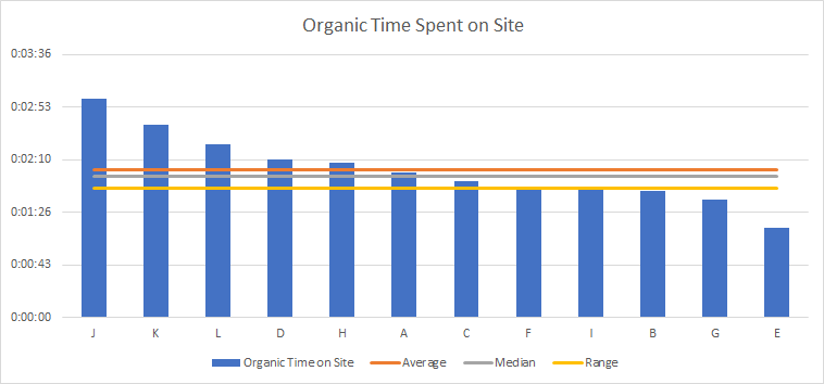 2017 Organic Time Spent on Site