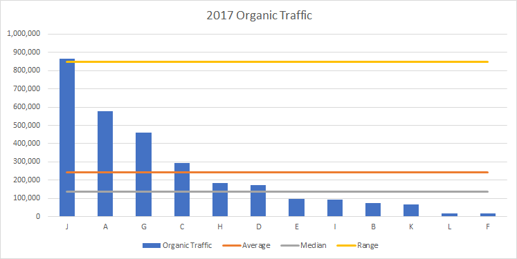 2017 Organic Traffic of Clients