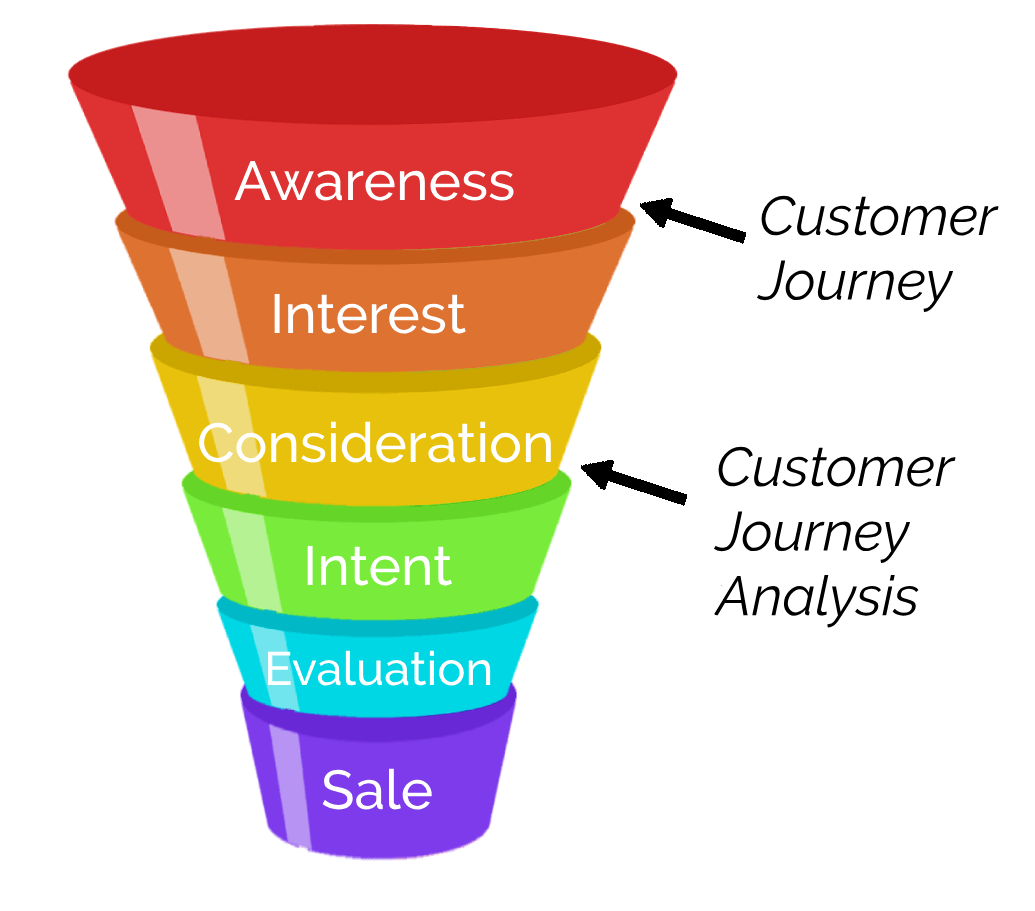 Customer Journey vs. Customer Journey Analysis in the Sales Funnel