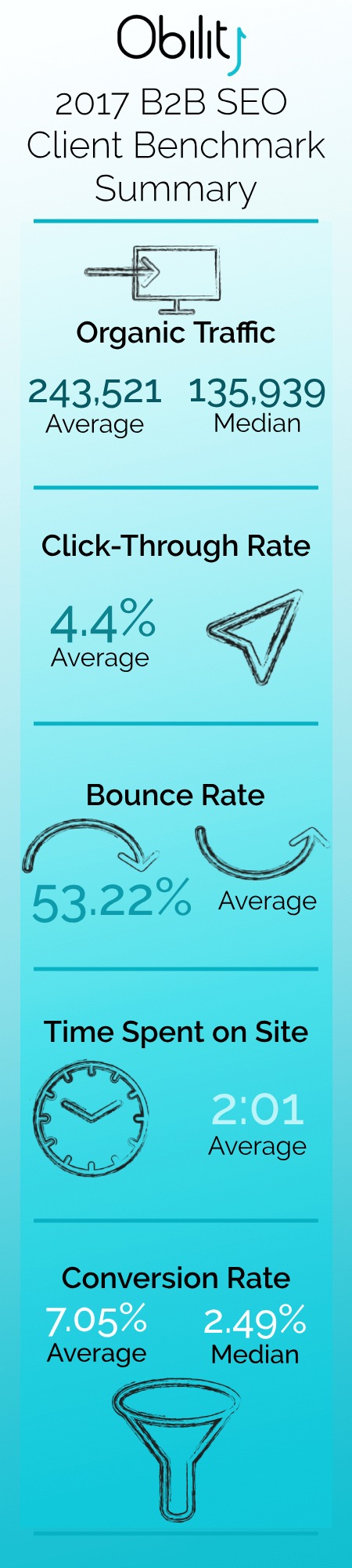 Our client's 2017 benchmarks, a summary of the stats