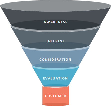 The Funnel - Awareness, Interest, Consideration, Evaluation, all the way to Customer