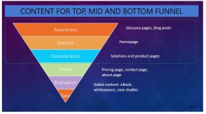 Content Keyword Intent