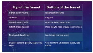 Top and Bottom Funnel Keywords