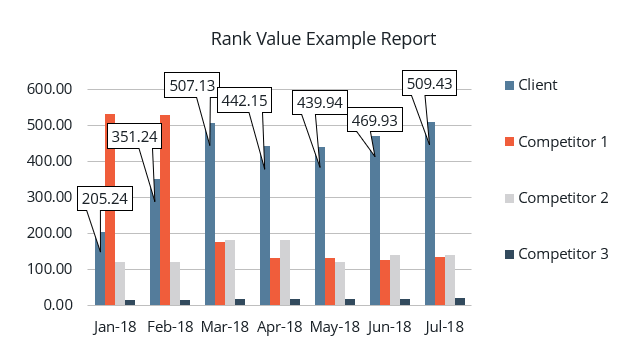 Rank Value Report