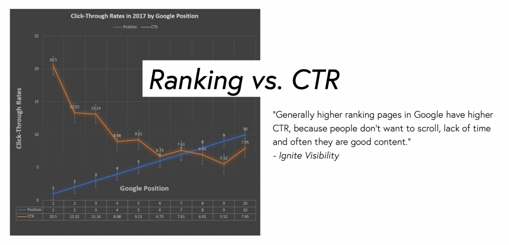 Ranking v CTR Visualization