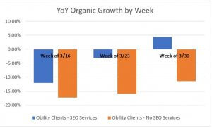 Customers who use SEO vs customers who do not. 