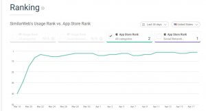 Line Graph of House Party Downloads since March 18th