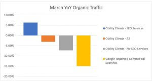 March Year over Year Organic Traffic with SEO