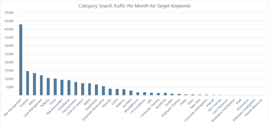 B2B keyword search volume