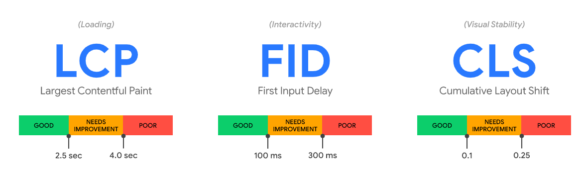 Core Web Vitals Metrics