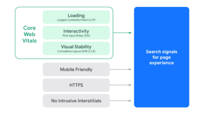 Core Web Vitals as a Ranking Signal