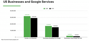 graph of google business usage