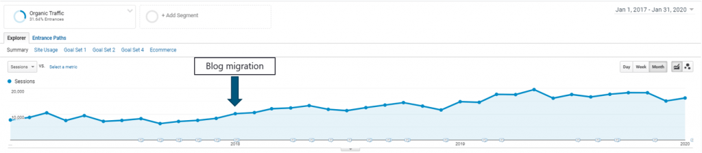 GA image showing Obility SEO services increasing organic traffic