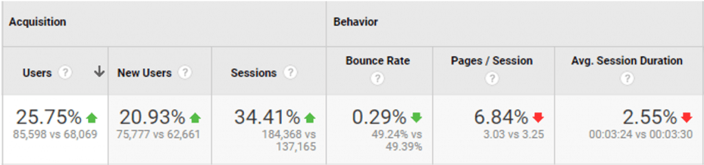 Screenshot from GA showing Obility's SEO services increasing organic traffic