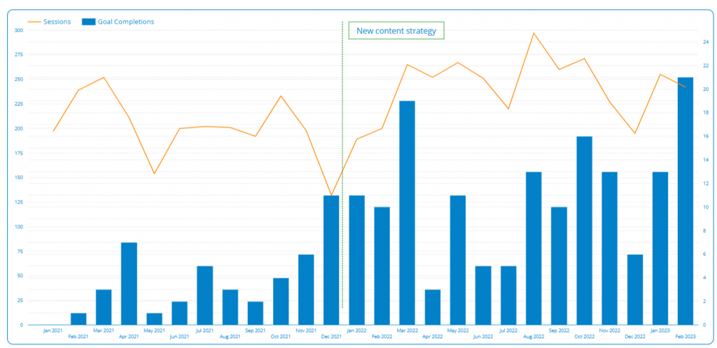 LoadSpring blog content performance graph