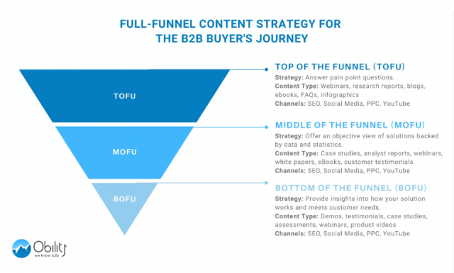 How Consistent and Full-Funnel Content Creation Helped Veris Show Up in ...
