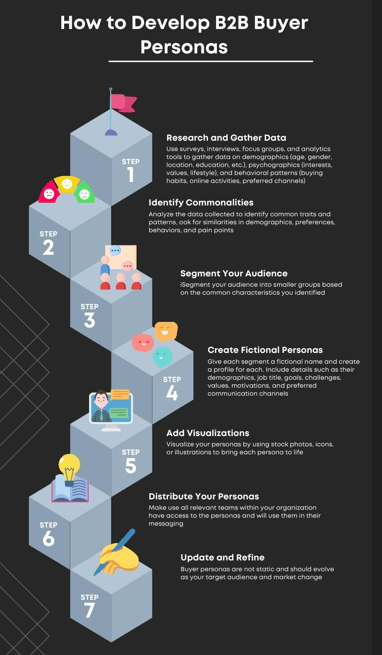 How to develop B2B buyers personas